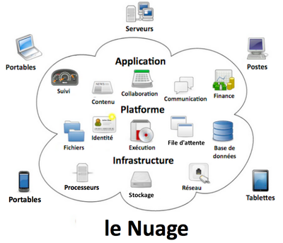 Cloud Computing : la définition